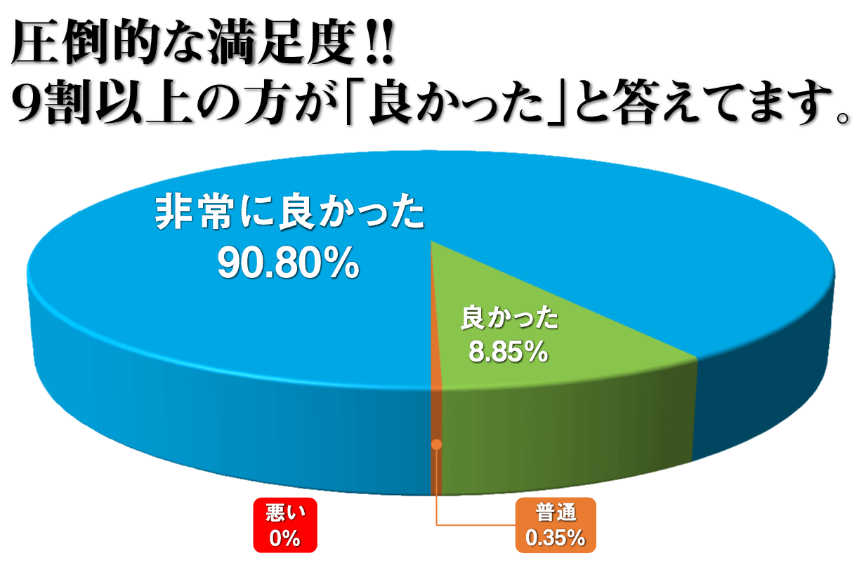 相続相談満足度